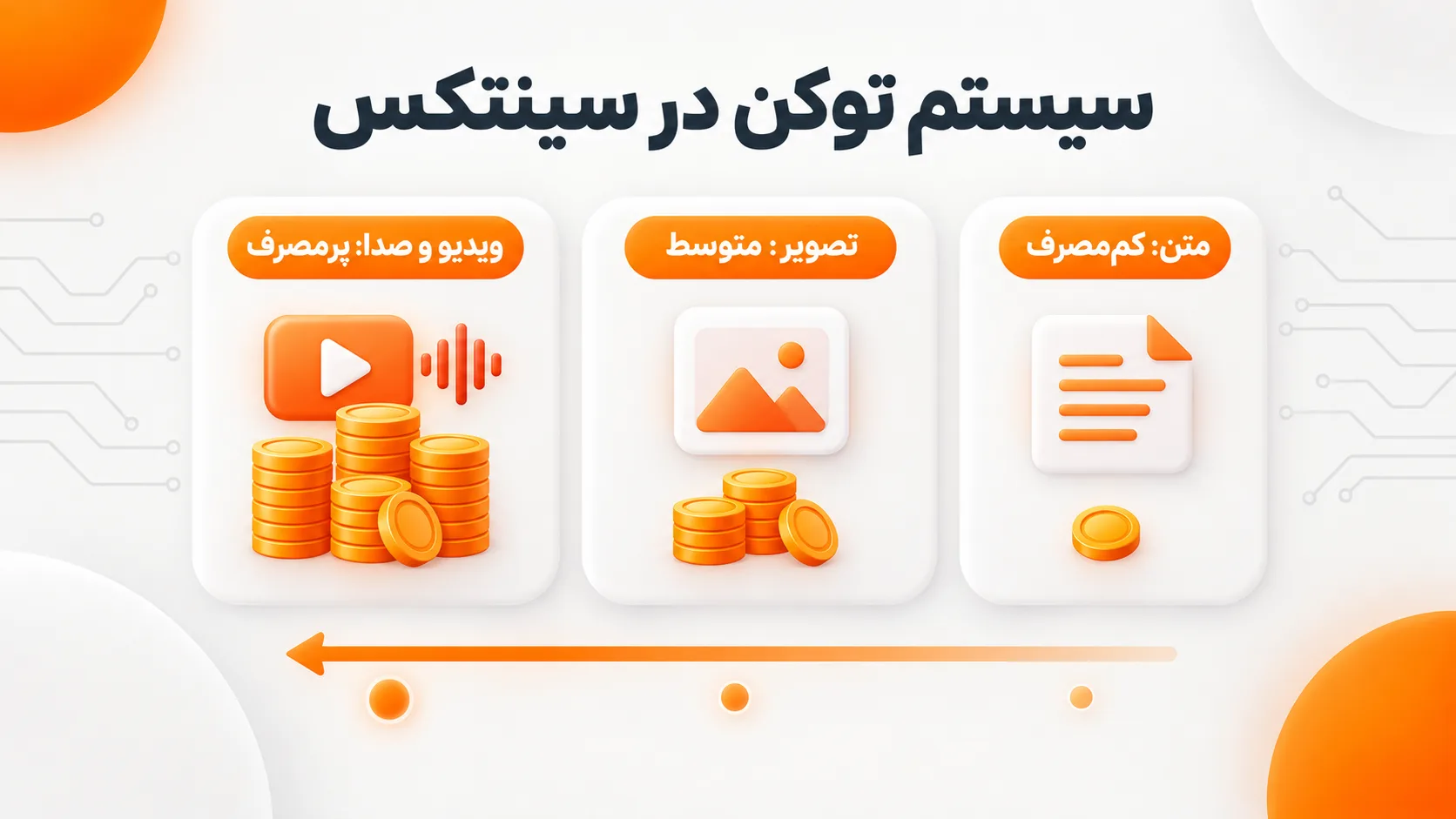 سیستم مصرف توکن در سینتکس برای متن، تصویر و ویدیو